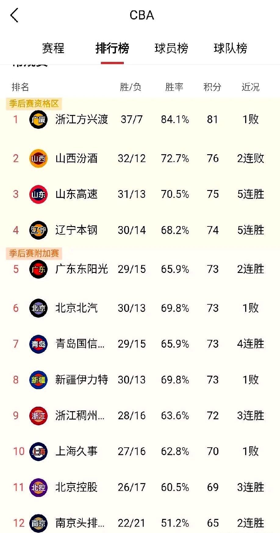 CBA赛场广东男篮豪取三连胜领跑积分榜的简单介绍