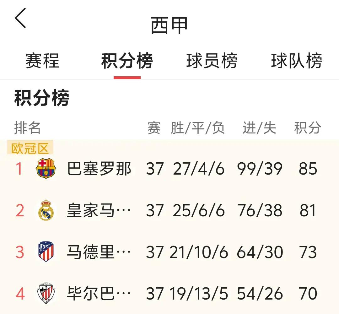 关于皇马主场3-0战胜西班牙人,继续领跑西甲积分榜的信息 关于皇马主场3-0战胜西班牙人,继续领跑西甲积分榜的信息