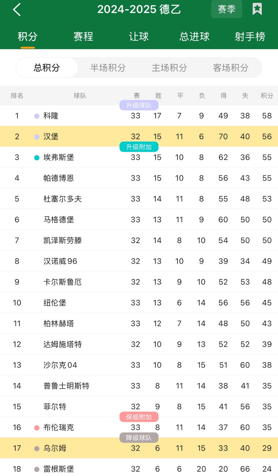 沃尔夫斯堡逆转战胜对手,连胜上涨积分排名的简单介绍 沃尔夫斯堡逆转战胜对手,连胜上涨积分排名的简单介绍